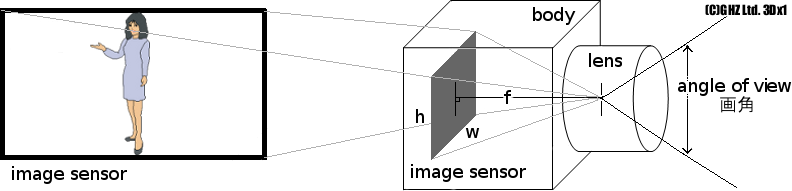 カメラレンズとセンサー